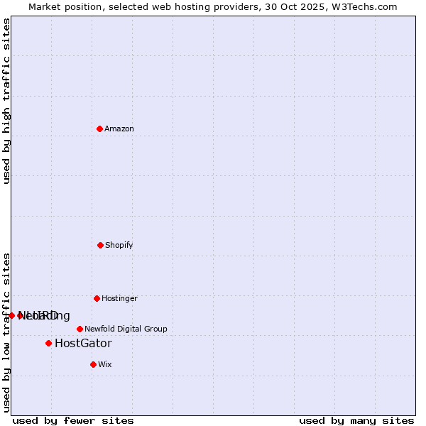 Market position of HostGator vs. Loading vs. NetIRD