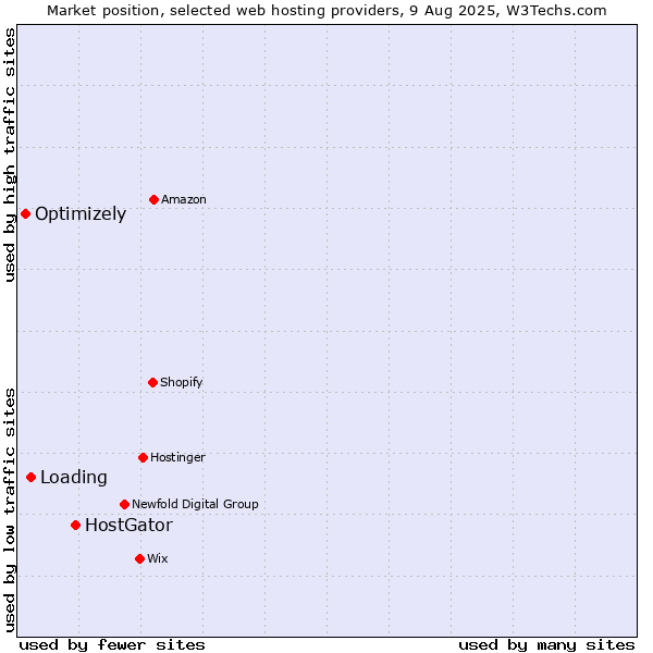 Market position of HostGator vs. Loading vs. Optimizely