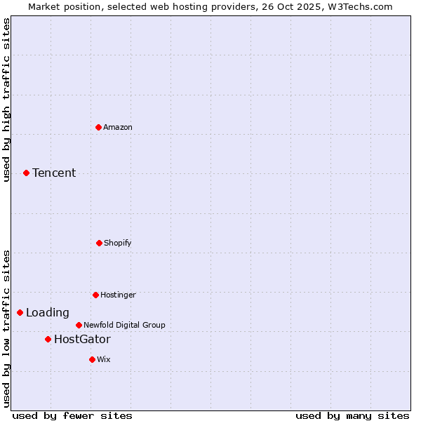 Market position of HostGator vs. Tencent vs. Loading