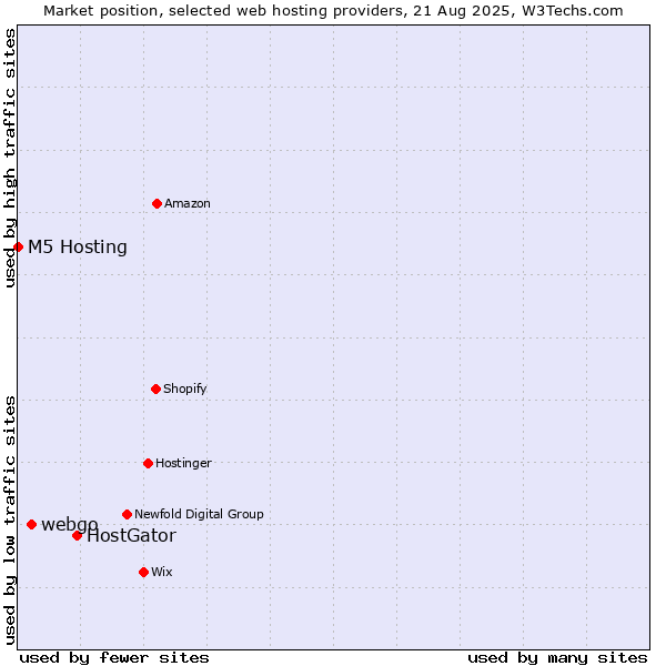 Market position of HostGator vs. webgo vs. M5 Hosting