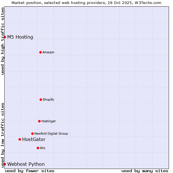 Market position of HostGator vs. Webhost Python vs. M5 Hosting