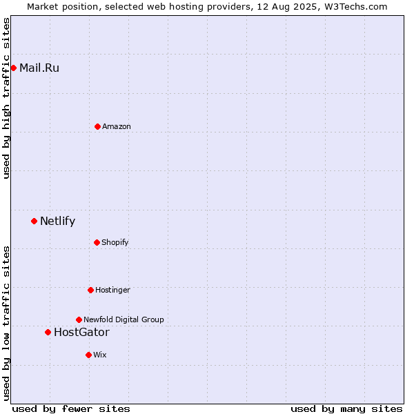 Market position of HostGator vs. Netlify vs. Mail.Ru