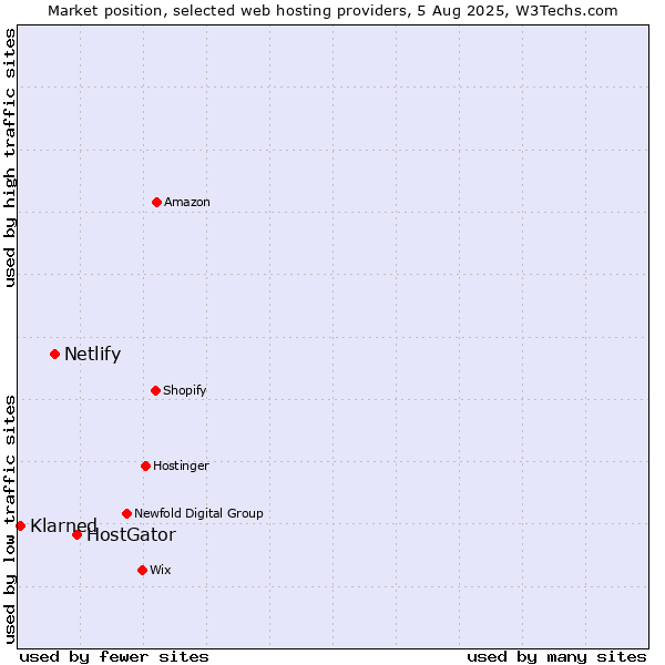 Market position of HostGator vs. Netlify vs. ManagedWPHosting