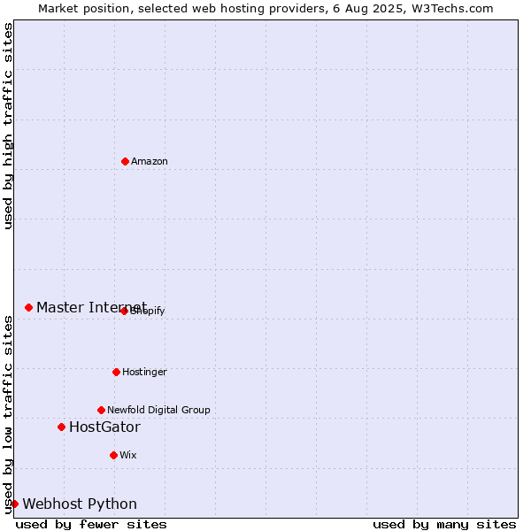 Market position of HostGator vs. Master Internet vs. Webhost Python