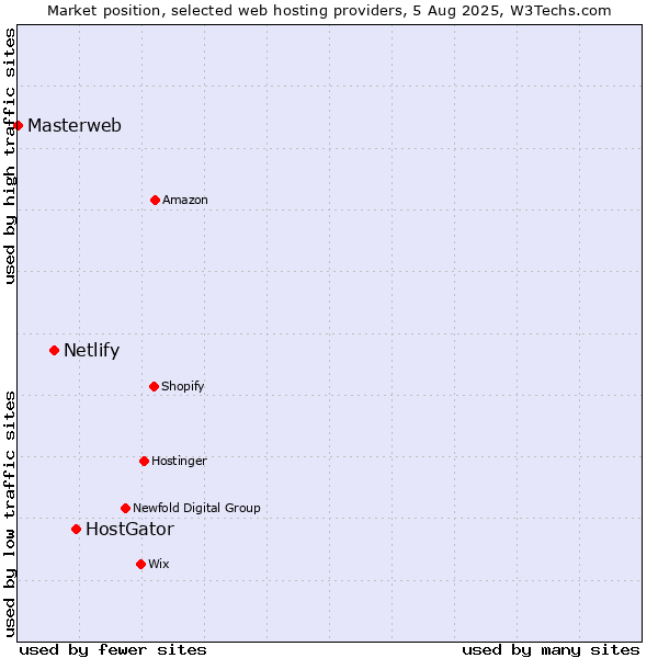 Market position of HostGator vs. Netlify vs. Masterweb