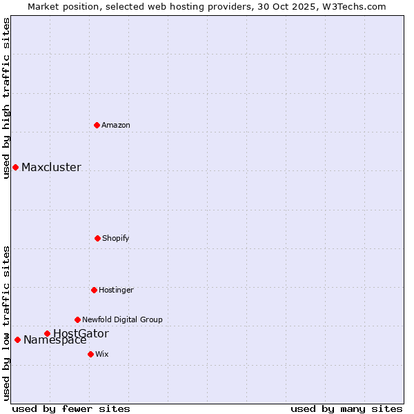 Market position of HostGator vs. Namespace vs. Maxcluster