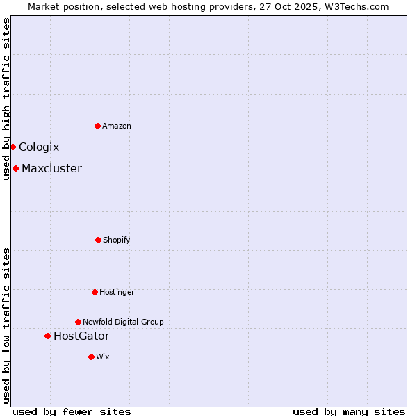 Market position of HostGator vs. Maxcluster vs. Cologix