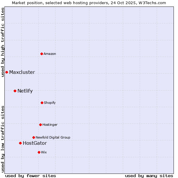 Market position of HostGator vs. Netlify vs. Maxcluster