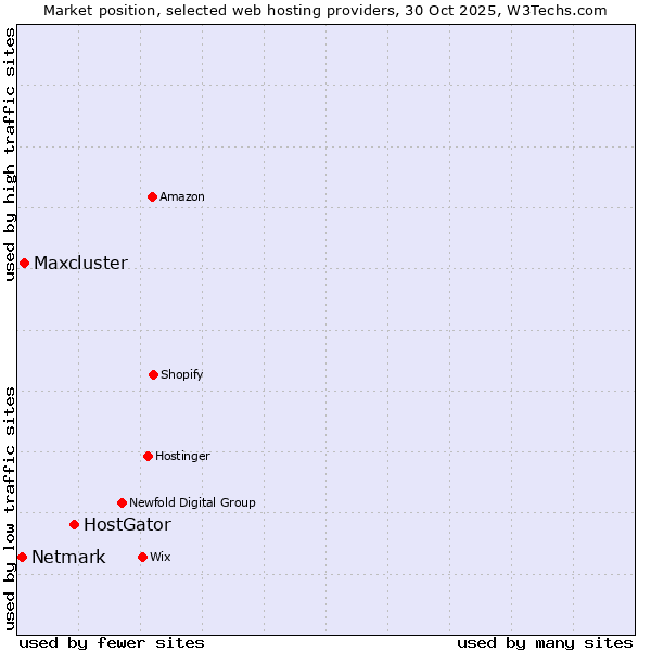 Market position of HostGator vs. Maxcluster vs. Netmark