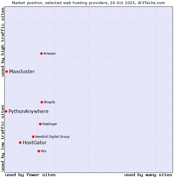 Market position of HostGator vs. Maxcluster vs. PythonAnywhere