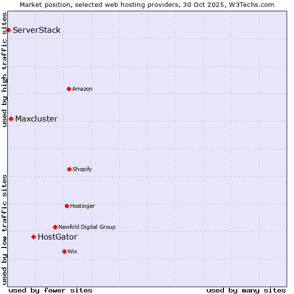 Market position of HostGator vs. Maxcluster vs. ServerStack