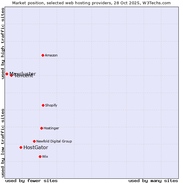 Market position of HostGator vs. Tencent vs. Maxcluster