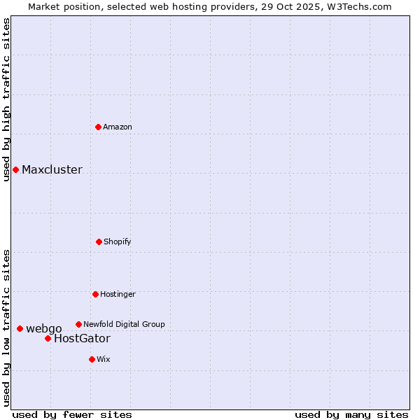 Market position of HostGator vs. webgo vs. Maxcluster