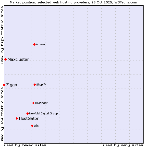 Market position of HostGator vs. Maxcluster vs. Ziggo