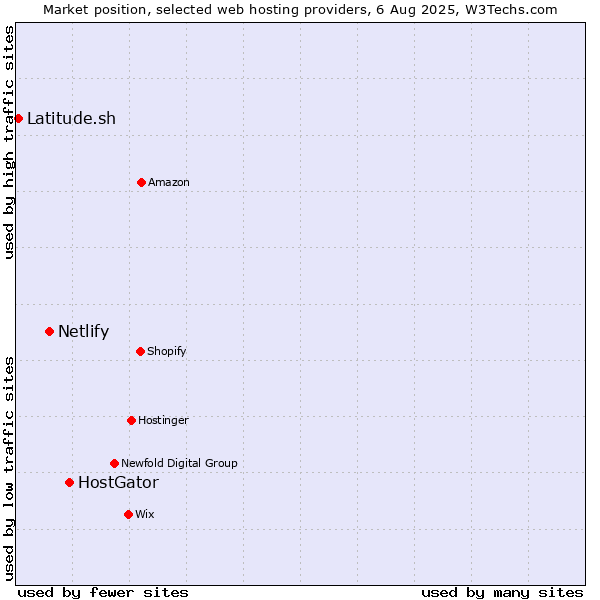Market position of HostGator vs. Netlify vs. Latitude.sh