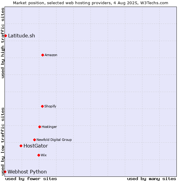 Market position of HostGator vs. Latitude.sh vs. Webhost Python
