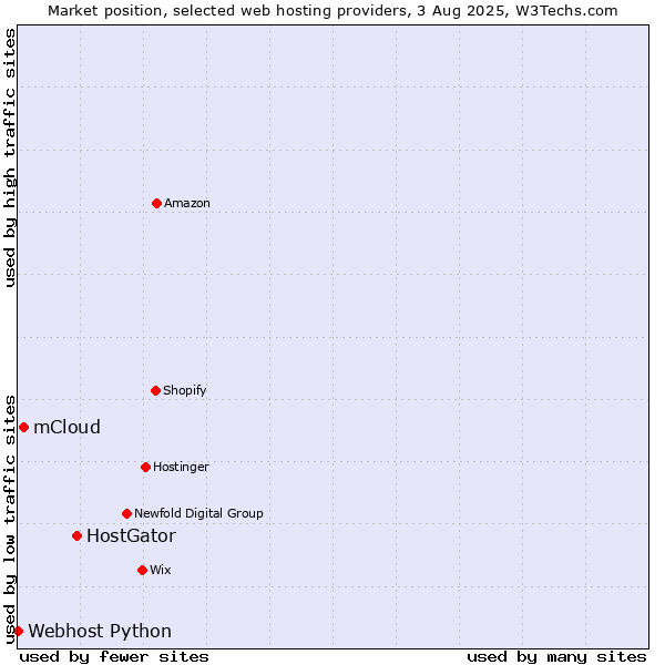 Market position of HostGator vs. mCloud vs. Webhost Python