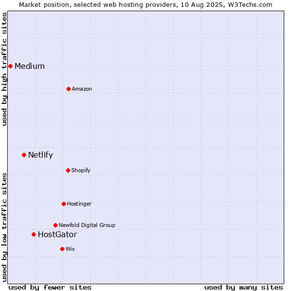 Market position of HostGator vs. Netlify vs. Medium