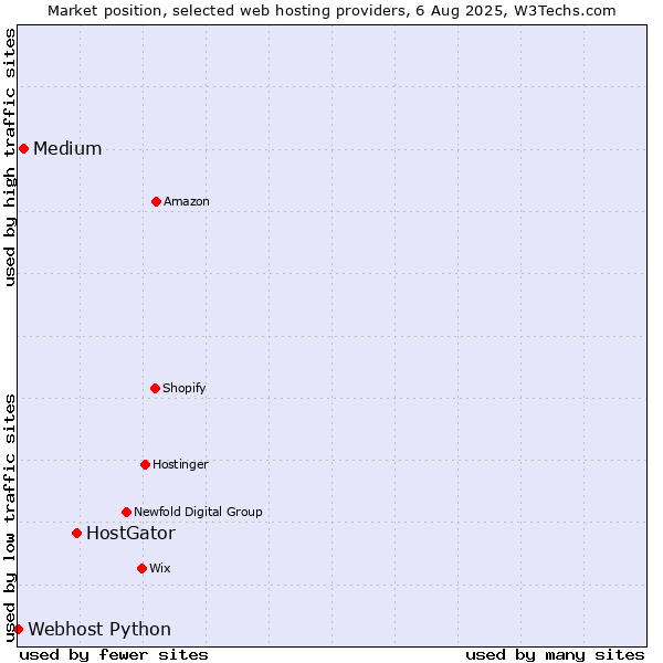 Market position of HostGator vs. Medium vs. Webhost Python