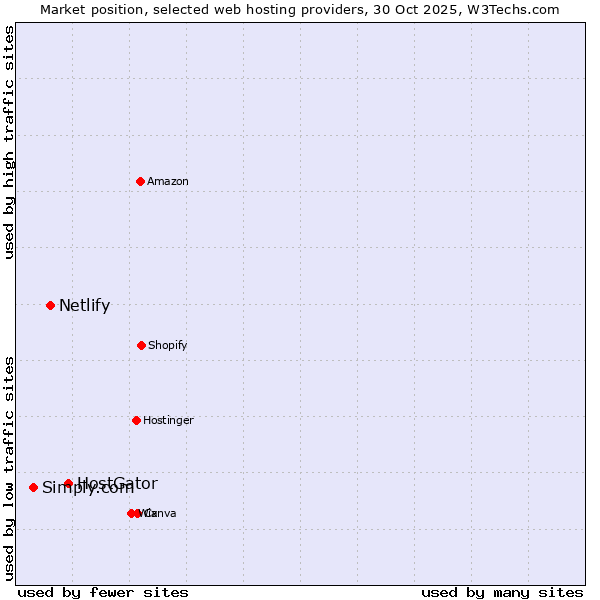 Market position of HostGator vs. Netlify vs. Simply.com