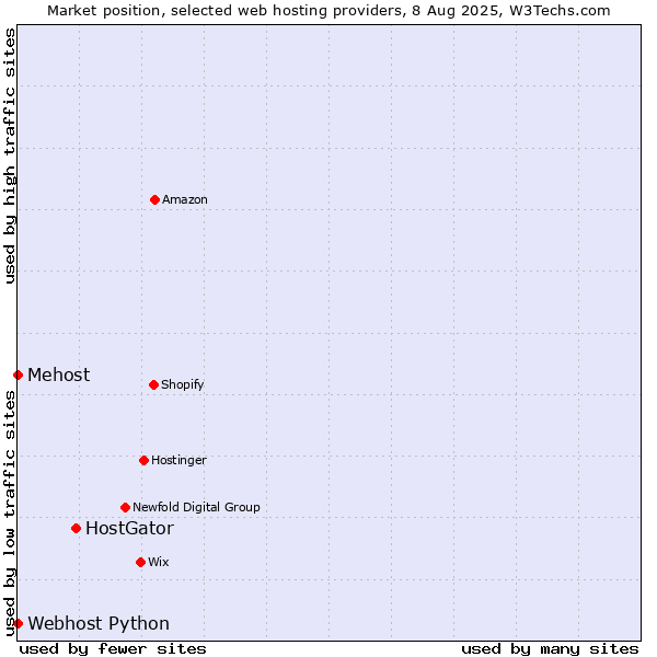 Market position of HostGator vs. Webhost Python vs. Mehost
