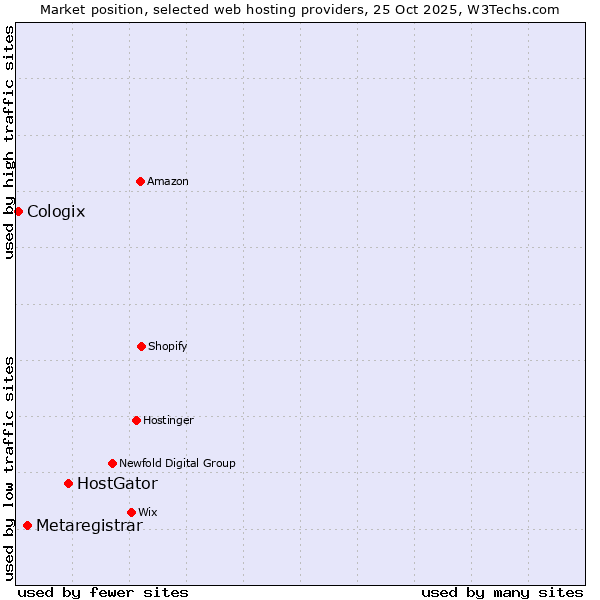 Market position of HostGator vs. Metaregistrar vs. Cologix