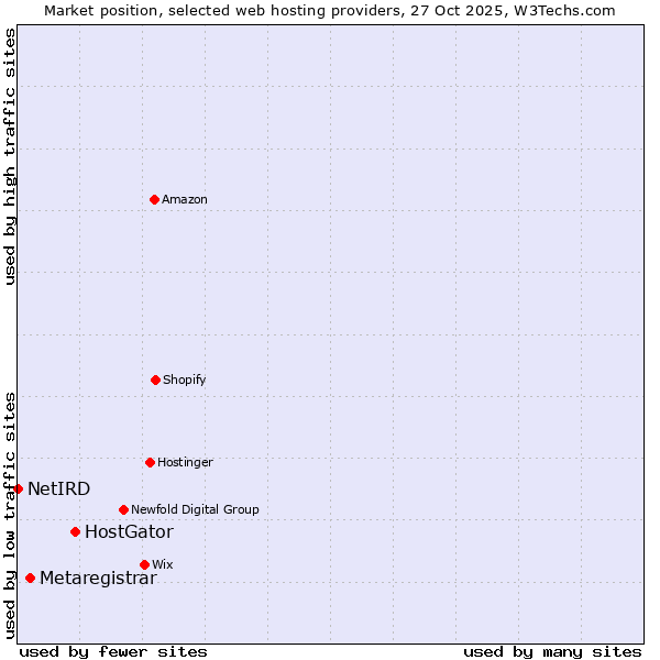 Market position of HostGator vs. Metaregistrar vs. NetIRD