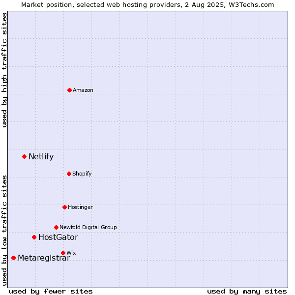 Market position of HostGator vs. Netlify vs. Metaregistrar
