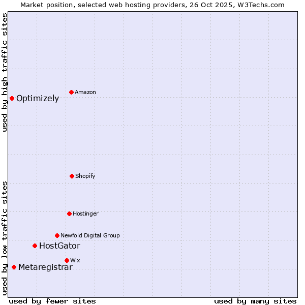 Market position of HostGator vs. Metaregistrar vs. Optimizely