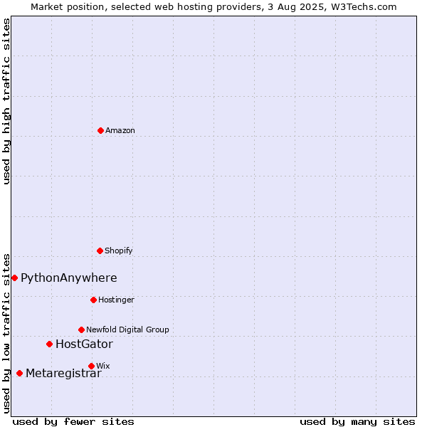 Market position of HostGator vs. Metaregistrar vs. PythonAnywhere