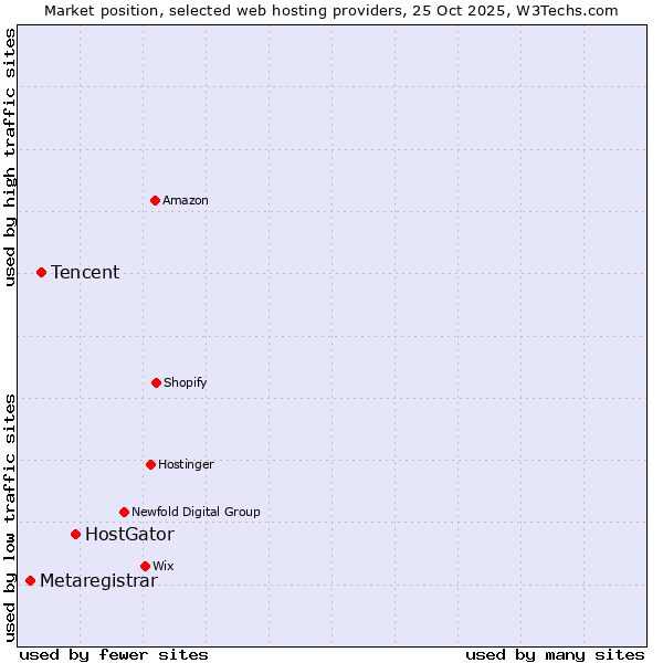 Market position of HostGator vs. Tencent vs. Metaregistrar