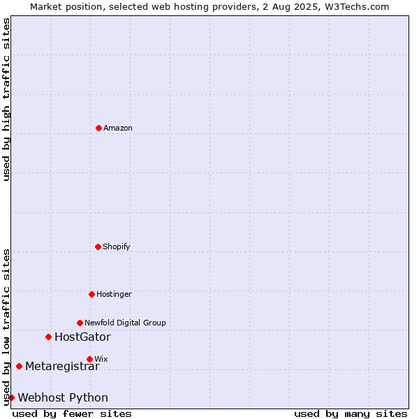 Market position of HostGator vs. Metaregistrar vs. Webhost Python