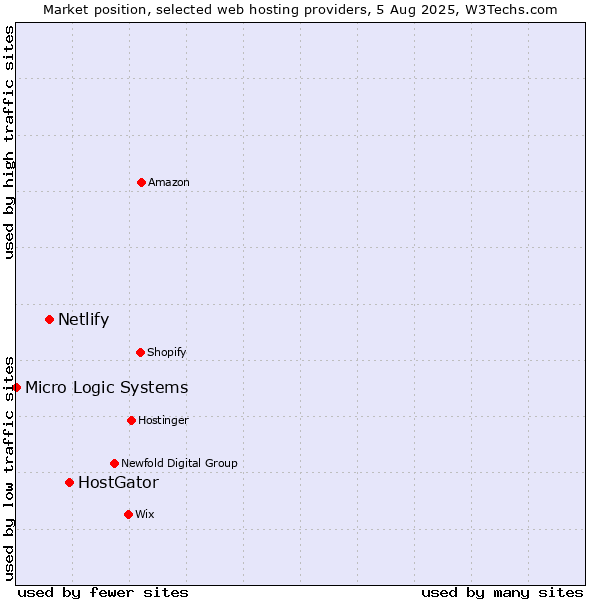 Market position of HostGator vs. Netlify vs. Micro Logic Systems