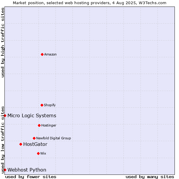 Market position of HostGator vs. Webhost Python vs. Micro Logic Systems