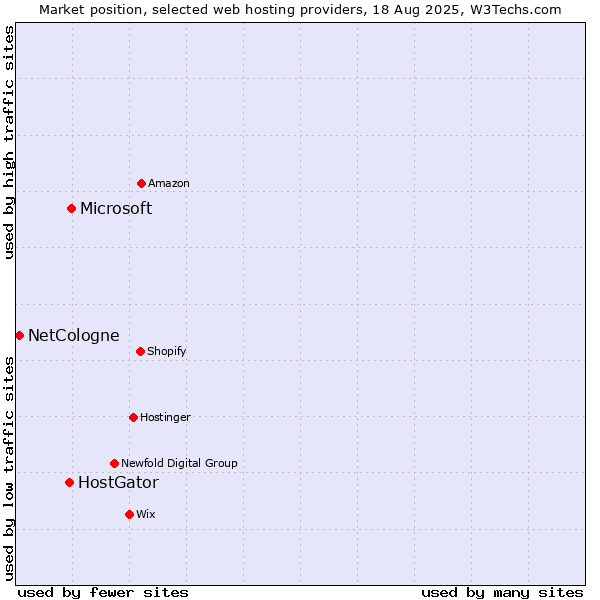 Market position of Microsoft vs. HostGator vs. NetCologne