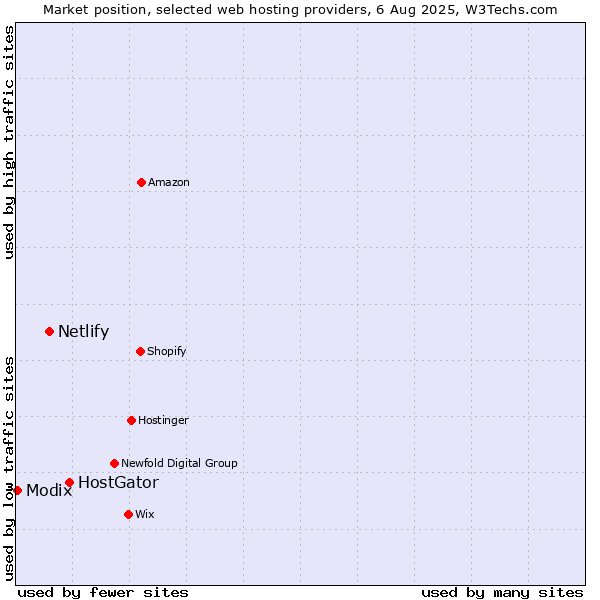 Market position of HostGator vs. Netlify vs. Modix
