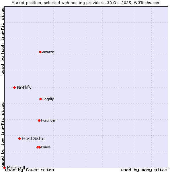 Market position of HostGator vs. Netlify vs. Moldcell