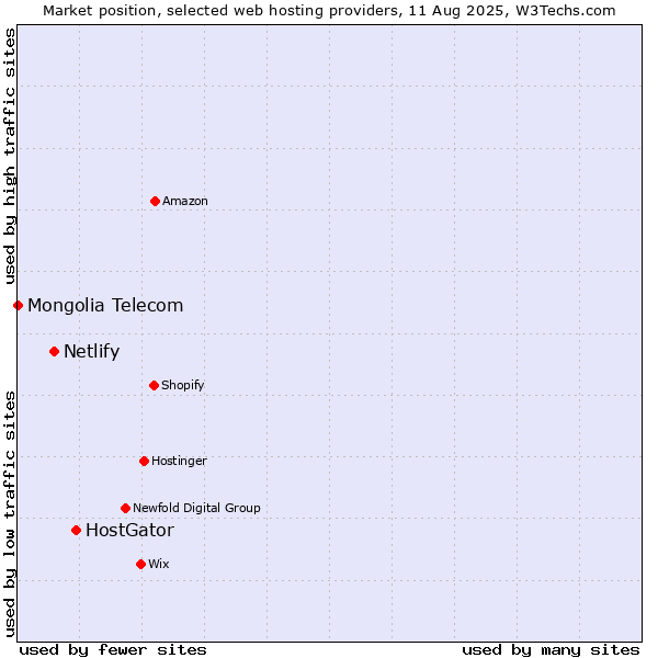 Market position of HostGator vs. Netlify vs. Mongolia Telecom