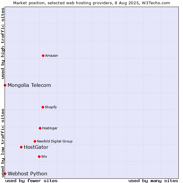 Market position of HostGator vs. Webhost Python vs. Mongolia Telecom