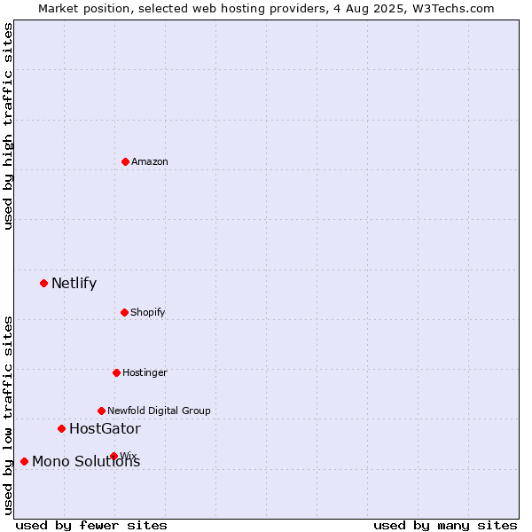 Market position of HostGator vs. Netlify vs. Mono Solutions
