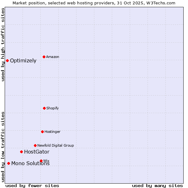 Market position of HostGator vs. Mono Solutions vs. Optimizely