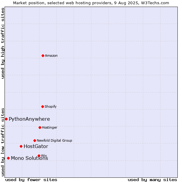 Market position of HostGator vs. Mono Solutions vs. PythonAnywhere
