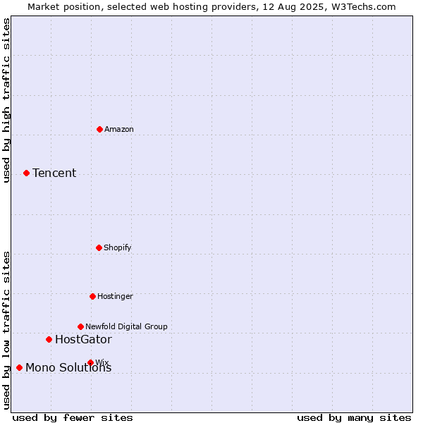 Market position of HostGator vs. Tencent vs. Mono Solutions