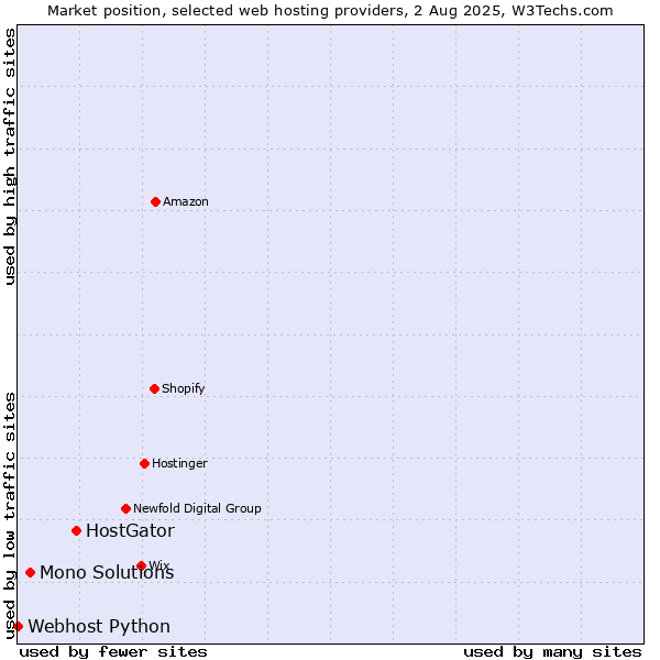 Market position of HostGator vs. Mono Solutions vs. Webhost Python