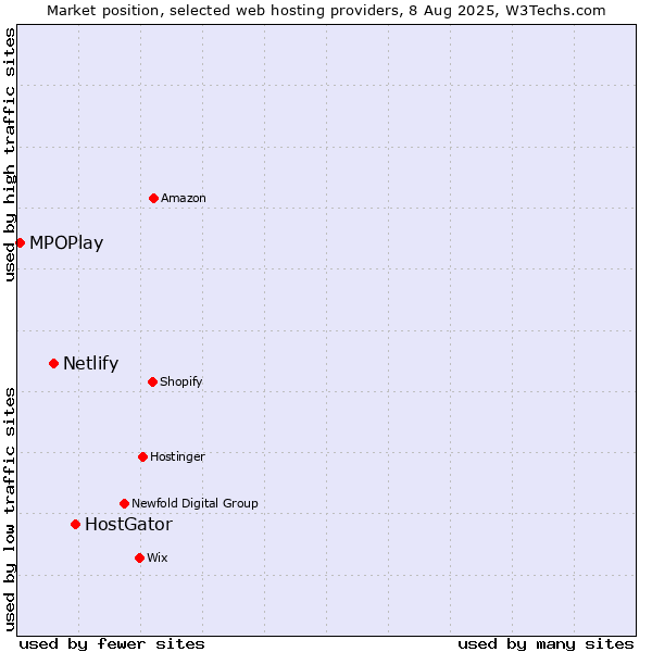 Market position of HostGator vs. Netlify vs. MPOPlay