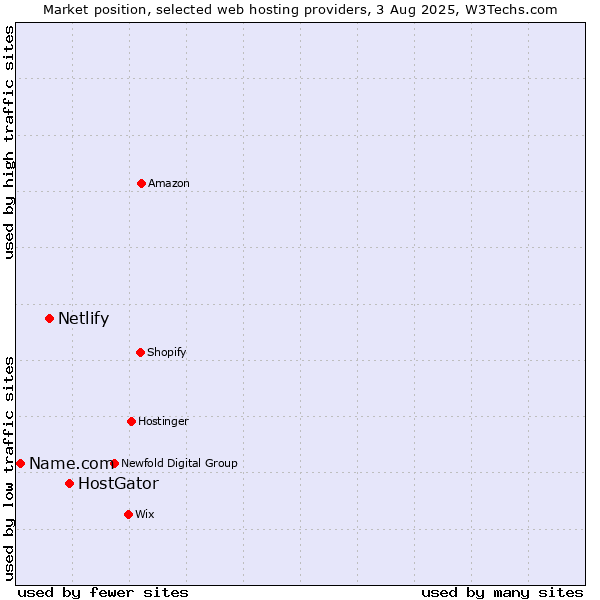 Market position of HostGator vs. Netlify vs. Name.com