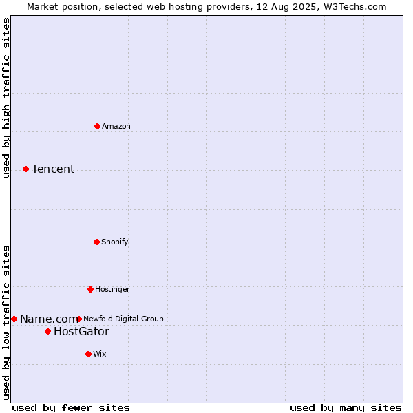 Market position of HostGator vs. Tencent vs. Name.com