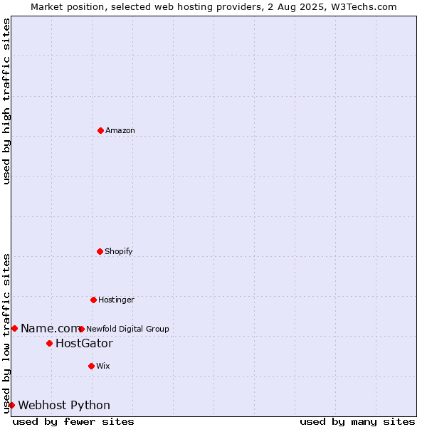 Market position of HostGator vs. Name.com vs. Webhost Python