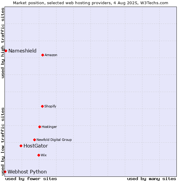 Market position of HostGator vs. Nameshield vs. Webhost Python