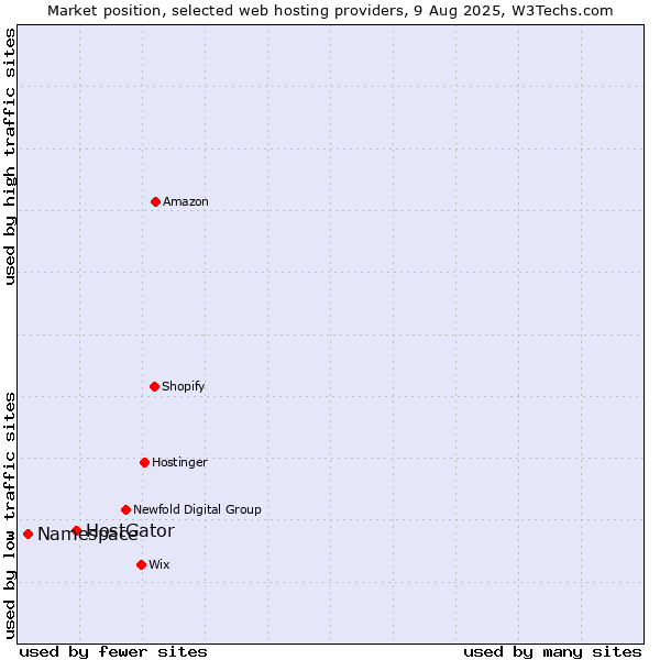 Market position of HostGator vs. Namespace